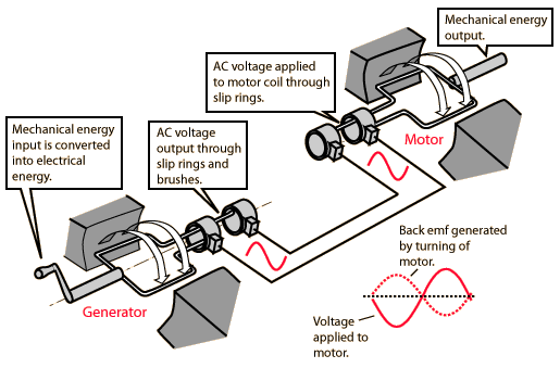 Electric Motors Generators EnergyGroove.net